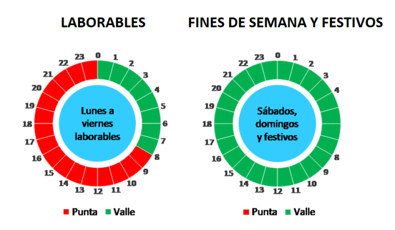 Franjas Horarias 2.0 TD potencias